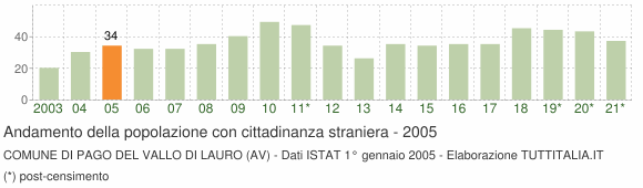 Grafico andamento popolazione stranieri Comune di Pago del Vallo di Lauro (AV)