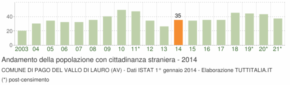 Grafico andamento popolazione stranieri Comune di Pago del Vallo di Lauro (AV)