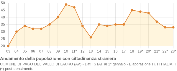 Andamento popolazione stranieri Comune di Pago del Vallo di Lauro (AV)