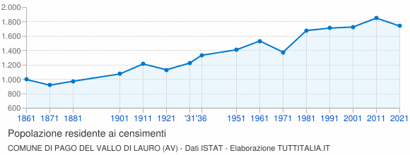 Grafico andamento storico popolazione Comune di Pago del Vallo di Lauro (AV)