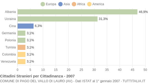 Grafico cittadinanza stranieri - Pago del Vallo di Lauro 2007