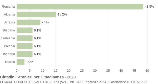 Grafico cittadinanza stranieri - Pago del Vallo di Lauro 2023