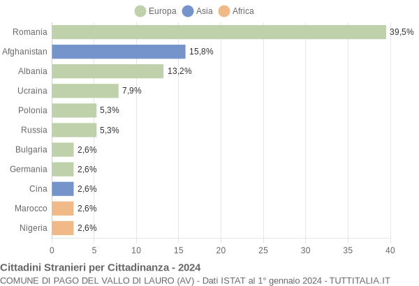 Grafico cittadinanza stranieri - Pago del Vallo di Lauro 2024