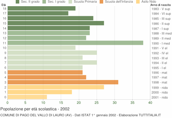 Grafico Popolazione in età scolastica - Pago del Vallo di Lauro 2002