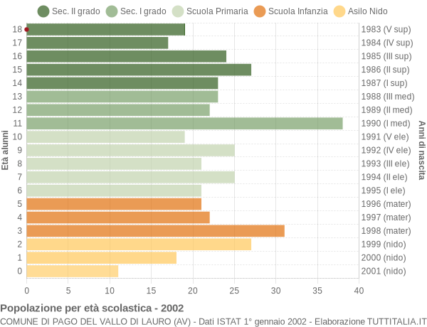 Grafico Popolazione in età scolastica - Pago del Vallo di Lauro 2002