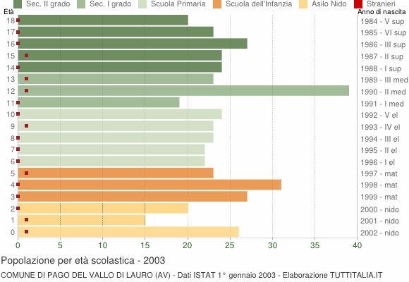 Grafico Popolazione in età scolastica - Pago del Vallo di Lauro 2003