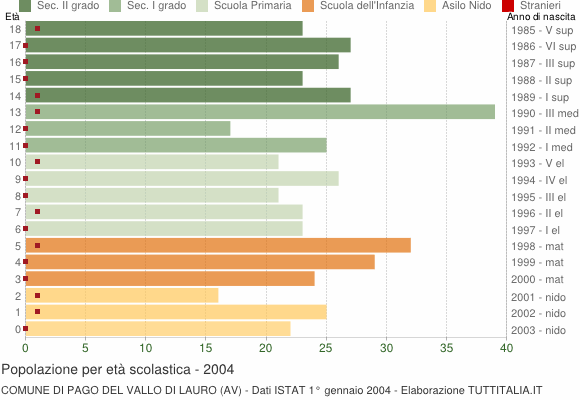 Grafico Popolazione in età scolastica - Pago del Vallo di Lauro 2004
