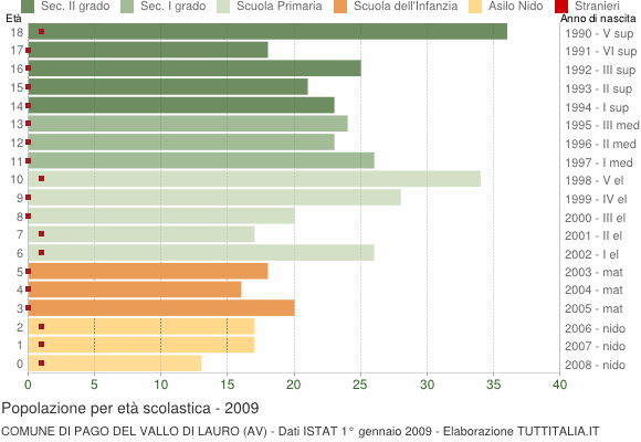 Grafico Popolazione in età scolastica - Pago del Vallo di Lauro 2009
