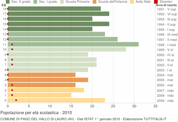 Grafico Popolazione in età scolastica - Pago del Vallo di Lauro 2010