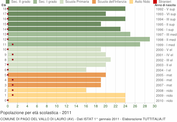 Grafico Popolazione in età scolastica - Pago del Vallo di Lauro 2011