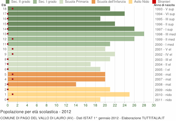 Grafico Popolazione in età scolastica - Pago del Vallo di Lauro 2012