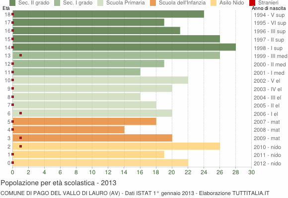 Grafico Popolazione in età scolastica - Pago del Vallo di Lauro 2013