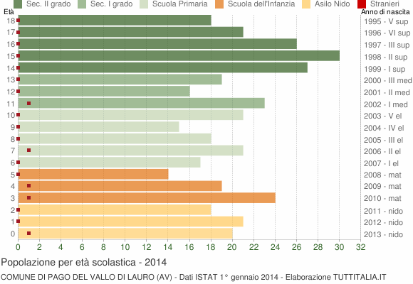 Grafico Popolazione in età scolastica - Pago del Vallo di Lauro 2014