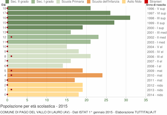 Grafico Popolazione in età scolastica - Pago del Vallo di Lauro 2015