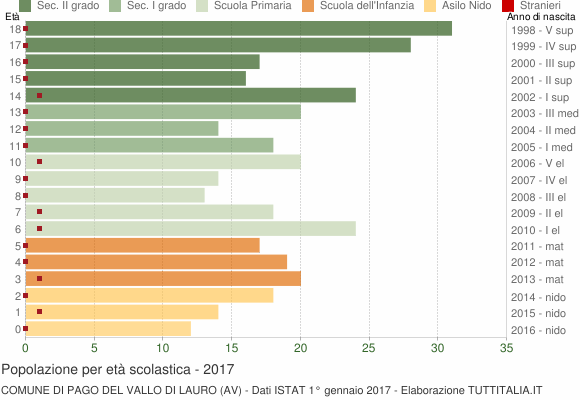 Grafico Popolazione in età scolastica - Pago del Vallo di Lauro 2017