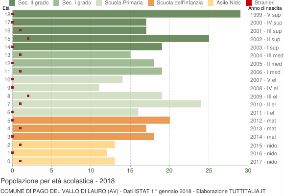 Grafico Popolazione in età scolastica - Pago del Vallo di Lauro 2018