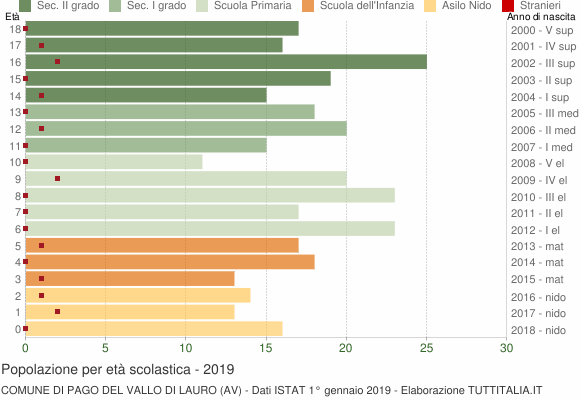Grafico Popolazione in età scolastica - Pago del Vallo di Lauro 2019