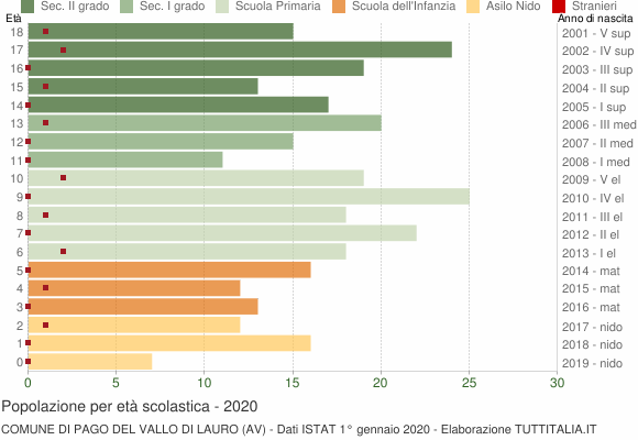 Grafico Popolazione in età scolastica - Pago del Vallo di Lauro 2020