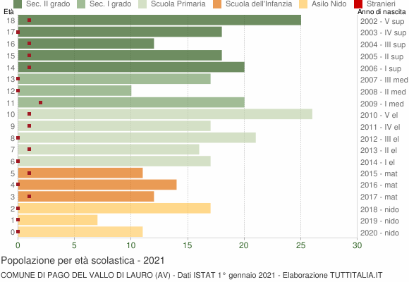 Grafico Popolazione in età scolastica - Pago del Vallo di Lauro 2021