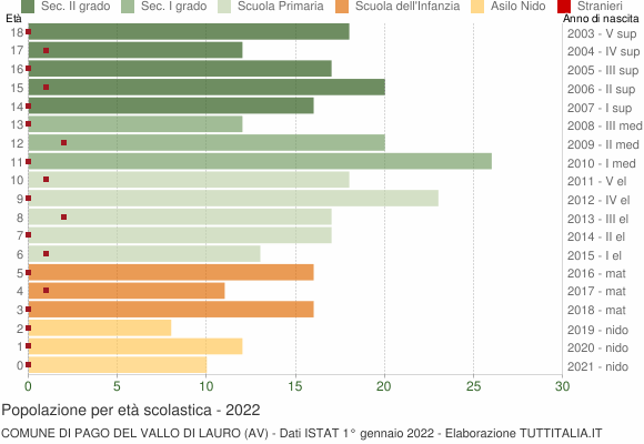 Grafico Popolazione in età scolastica - Pago del Vallo di Lauro 2022