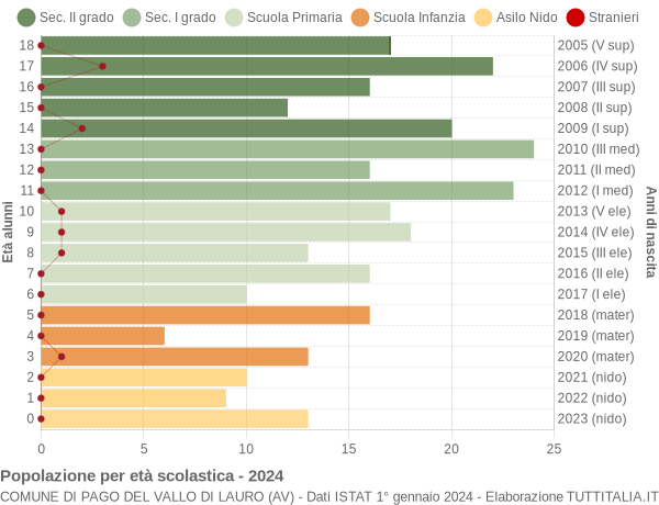 Grafico Popolazione in età scolastica - Pago del Vallo di Lauro 2024