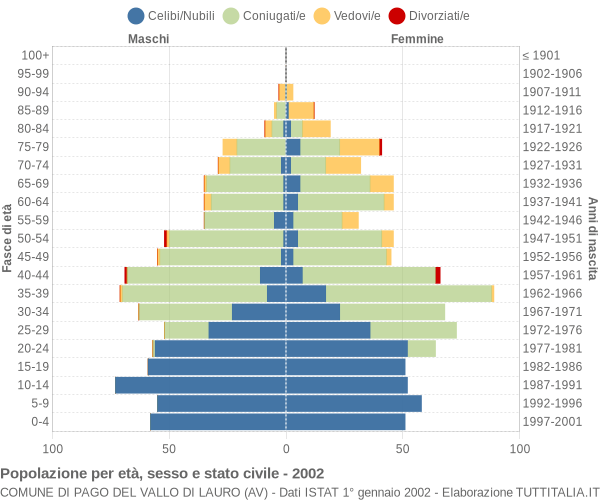 Grafico Popolazione per età, sesso e stato civile Comune di Pago del Vallo di Lauro (AV)