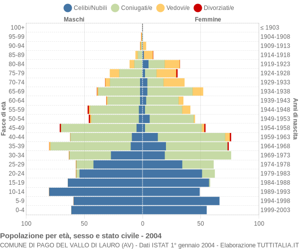 Grafico Popolazione per età, sesso e stato civile Comune di Pago del Vallo di Lauro (AV)