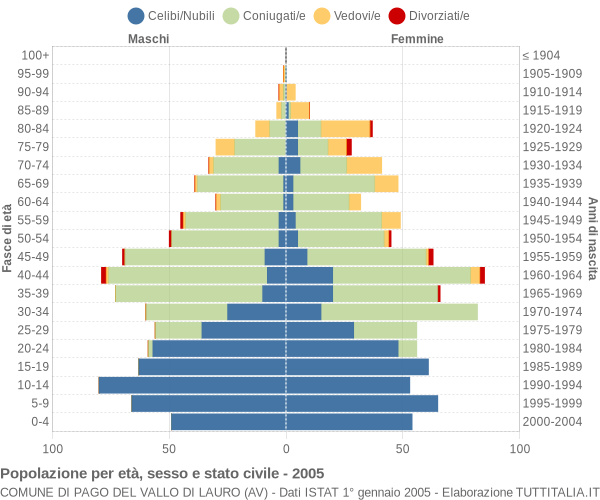 Grafico Popolazione per età, sesso e stato civile Comune di Pago del Vallo di Lauro (AV)