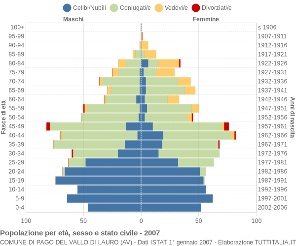 Grafico Popolazione per età, sesso e stato civile Comune di Pago del Vallo di Lauro (AV)