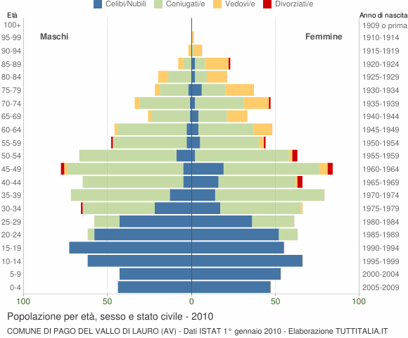 Grafico Popolazione per età, sesso e stato civile Comune di Pago del Vallo di Lauro (AV)