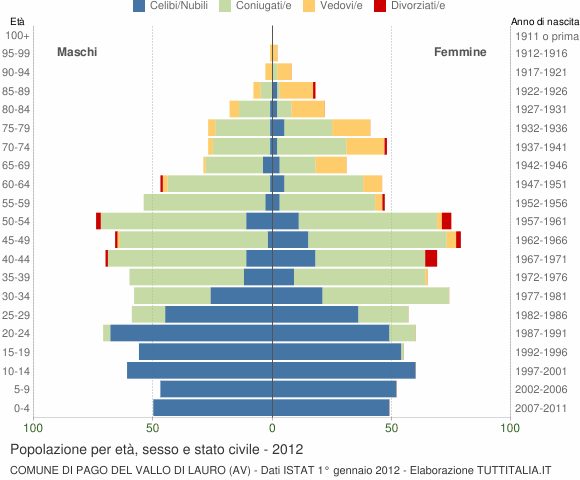 Grafico Popolazione per età, sesso e stato civile Comune di Pago del Vallo di Lauro (AV)