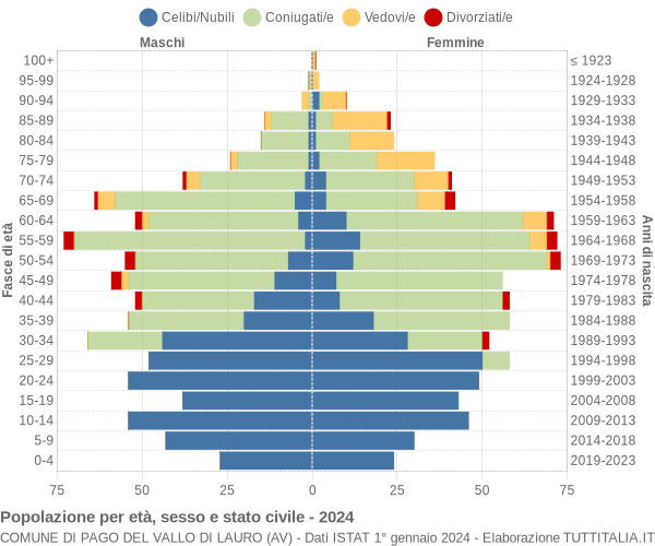 Grafico Popolazione per età, sesso e stato civile Comune di Pago del Vallo di Lauro (AV)