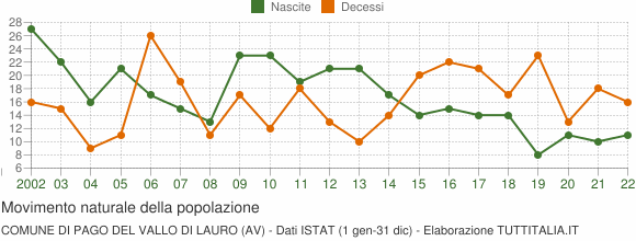 Grafico movimento naturale della popolazione Comune di Pago del Vallo di Lauro (AV)