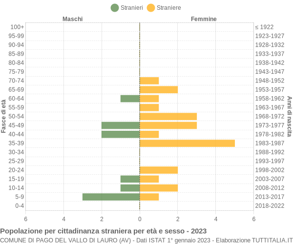 Grafico cittadini stranieri - Pago del Vallo di Lauro 2023