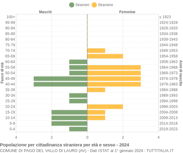 Grafico cittadini stranieri - Pago del Vallo di Lauro 2024