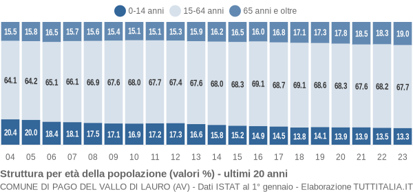 Grafico struttura della popolazione Comune di Pago del Vallo di Lauro (AV)