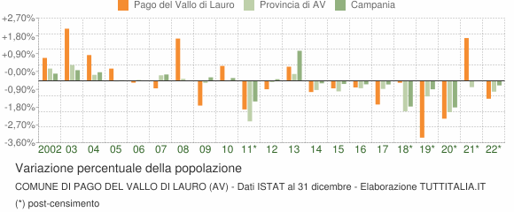 Variazione percentuale della popolazione Comune di Pago del Vallo di Lauro (AV)