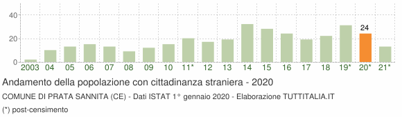 Grafico andamento popolazione stranieri Comune di Prata Sannita (CE)