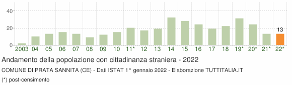 Grafico andamento popolazione stranieri Comune di Prata Sannita (CE)