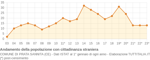 Andamento popolazione stranieri Comune di Prata Sannita (CE)