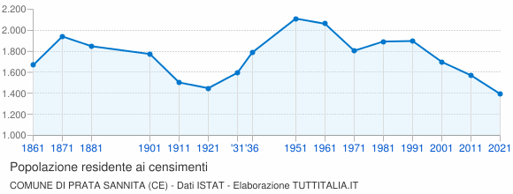 Grafico andamento storico popolazione Comune di Prata Sannita (CE)