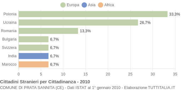 Grafico cittadinanza stranieri - Prata Sannita 2010