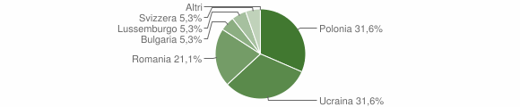 Grafico cittadinanza stranieri - Prata Sannita 2013