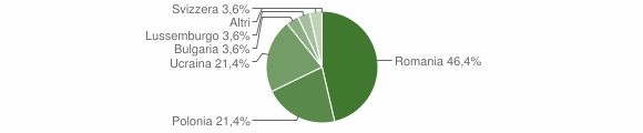 Grafico cittadinanza stranieri - Prata Sannita 2015