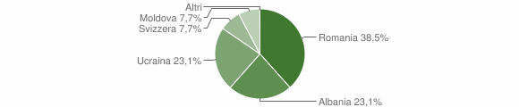 Grafico cittadinanza stranieri - Prata Sannita 2023