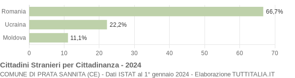 Grafico cittadinanza stranieri - Prata Sannita 2024