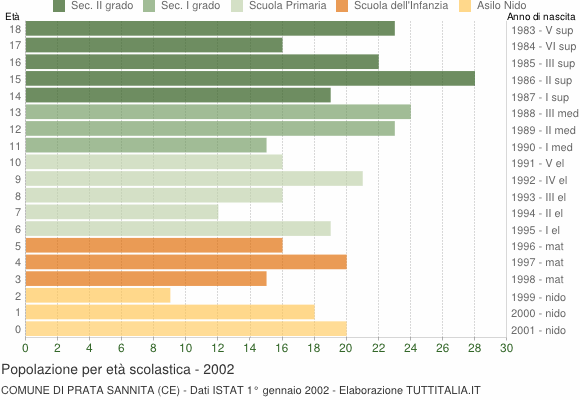Grafico Popolazione in età scolastica - Prata Sannita 2002
