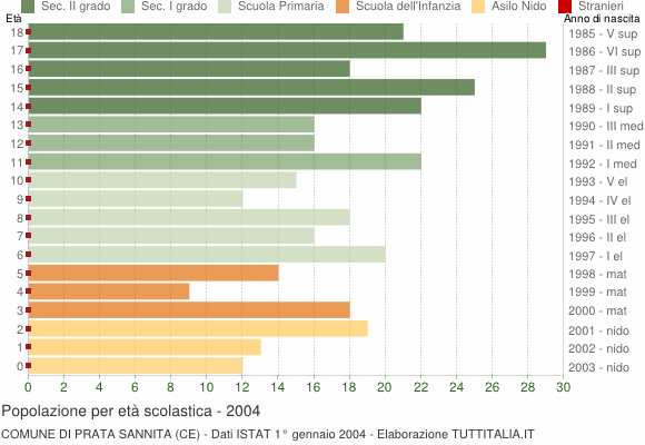 Grafico Popolazione in età scolastica - Prata Sannita 2004