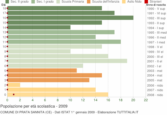 Grafico Popolazione in età scolastica - Prata Sannita 2009