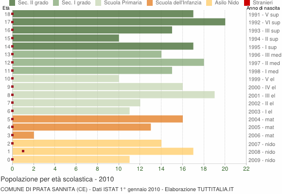 Grafico Popolazione in età scolastica - Prata Sannita 2010